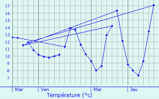 Graphique des tempratures prvues pour Maux