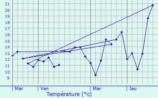 Graphique des tempratures prvues pour Cret