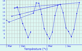 Graphique des tempratures prvues pour Saint-Sulpice-de-Grimbouville
