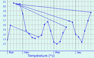 Graphique des tempratures prvues pour Knesselare