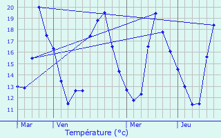 Graphique des tempratures prvues pour Bezons