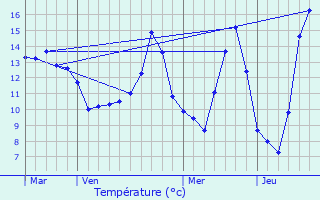 Graphique des tempratures prvues pour Corrombles