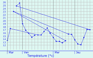 Graphique des tempratures prvues pour Kasterlee