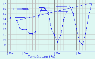 Graphique des tempratures prvues pour Mzires-sur-Oise