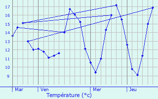 Graphique des tempratures prvues pour Liez