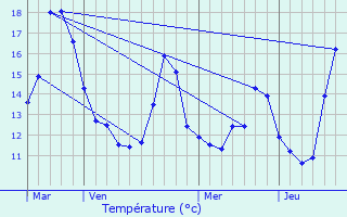 Graphique des tempratures prvues pour Jeumont