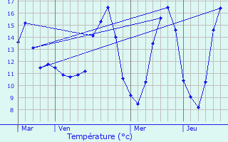 Graphique des tempratures prvues pour Bouresches