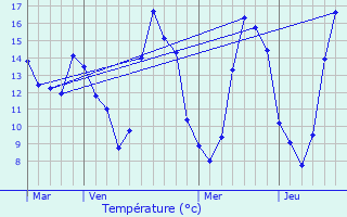 Graphique des tempratures prvues pour Les Hogues