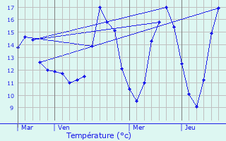 Graphique des tempratures prvues pour Artemps