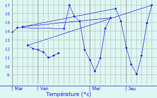 Graphique des tempratures prvues pour treillers