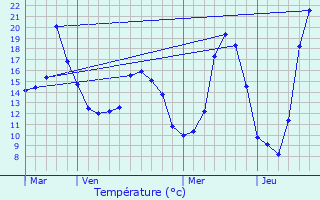 Graphique des tempratures prvues pour Salernes