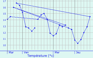 Graphique des tempratures prvues pour Trflez