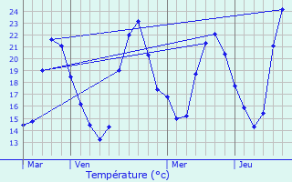 Graphique des tempratures prvues pour guilles