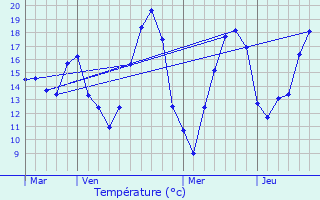 Graphique des tempratures prvues pour Mouy