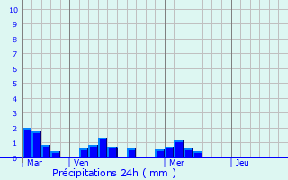 Graphique des précipitations prvues pour Vensac