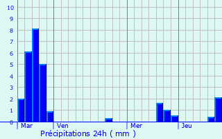 Graphique des précipitations prvues pour Ogy