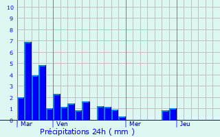 Graphique des précipitations prvues pour Encausse