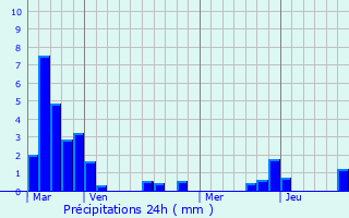 Graphique des précipitations prvues pour Chamblet