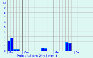 Graphique des précipitations prvues pour Vaucelles