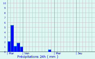 Graphique des précipitations prvues pour Fressenneville
