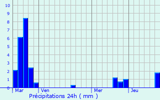 Graphique des précipitations prvues pour Amlcourt