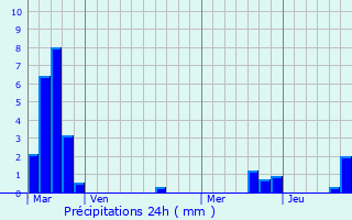 Graphique des précipitations prvues pour Hannocourt