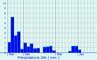 Graphique des précipitations prvues pour Lahas