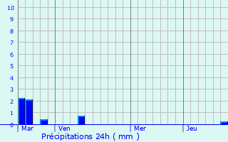 Graphique des précipitations prvues pour Hagetmau