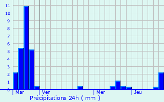 Graphique des précipitations prvues pour Valleroy