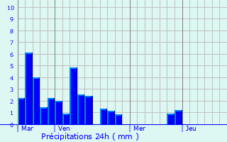 Graphique des précipitations prvues pour Tourrenquets