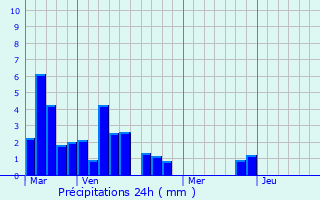 Graphique des précipitations prvues pour Maravat