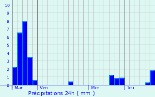 Graphique des précipitations prvues pour Sotzeling