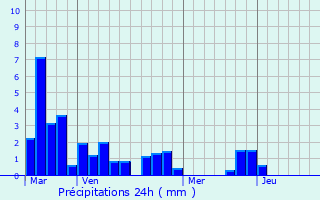 Graphique des précipitations prvues pour Polastron