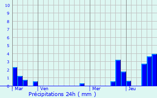 Graphique des précipitations prvues pour Wellington