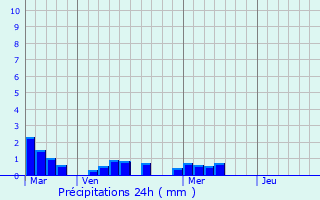Graphique des précipitations prvues pour Bgadan