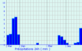 Graphique des précipitations prvues pour Alsting