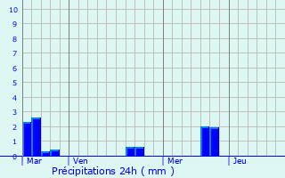 Graphique des précipitations prvues pour Le Tronquay