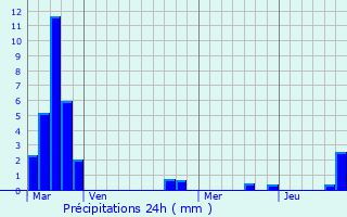 Graphique des précipitations prvues pour Longuyon