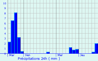 Graphique des précipitations prvues pour Tragny