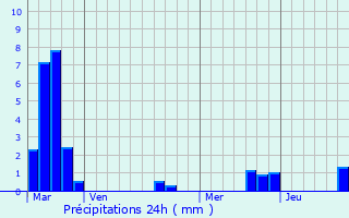 Graphique des précipitations prvues pour Gublange-ls-Dieuze