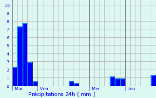 Graphique des précipitations prvues pour Lindre-Basse