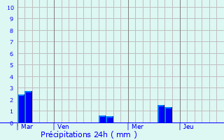 Graphique des précipitations prvues pour Saint-Cme-de-Fresn