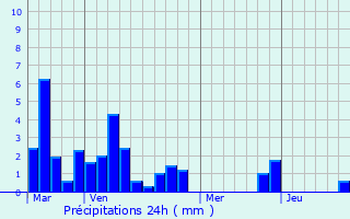 Graphique des précipitations prvues pour L