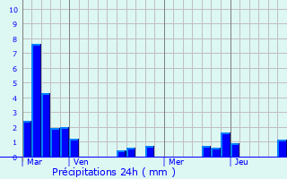 Graphique des précipitations prvues pour Prmilhat