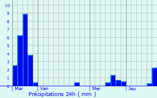 Graphique des précipitations prvues pour Jouy-aux-Arches