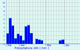 Graphique des précipitations prvues pour Brugnens