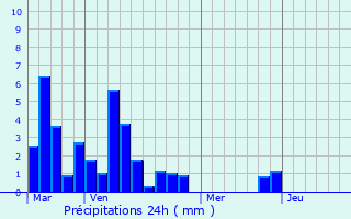 Graphique des précipitations prvues pour Prchac