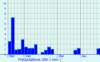 Graphique des précipitations prvues pour Peyrusse-Vieille