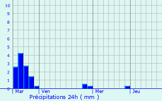 Graphique des précipitations prvues pour Martagny