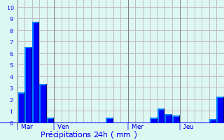 Graphique des précipitations prvues pour Fy